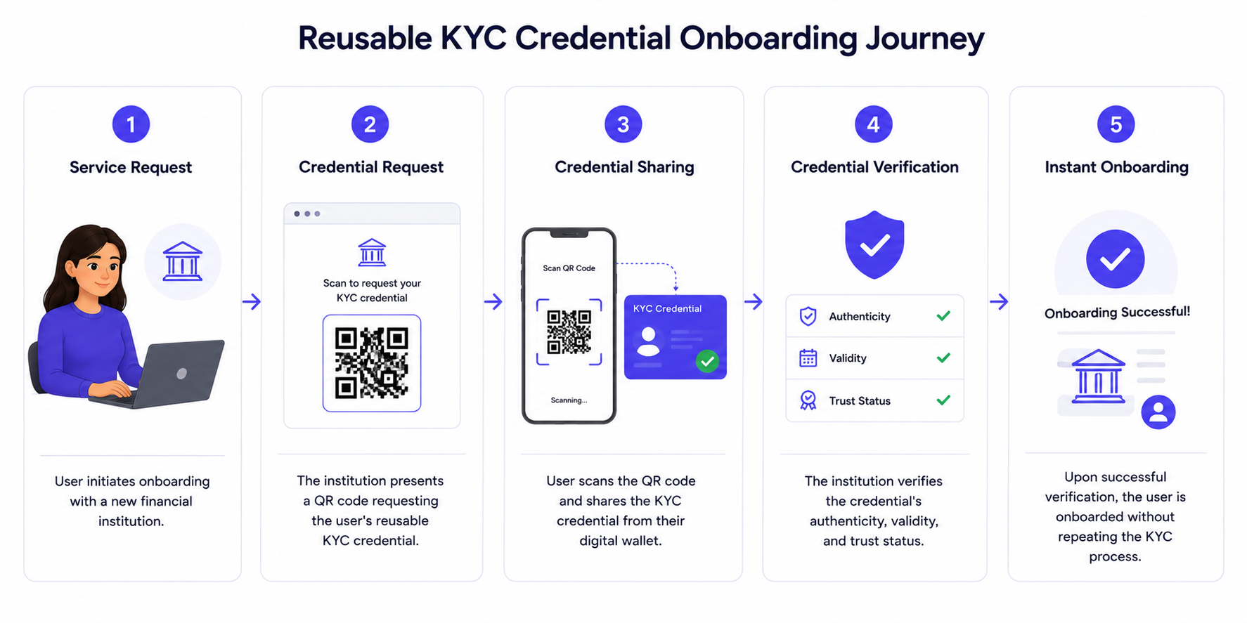 KYC token issued workflow